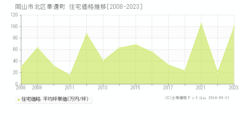 奉還町(岡山市北区)の住宅価格推移グラフ(坪単価)