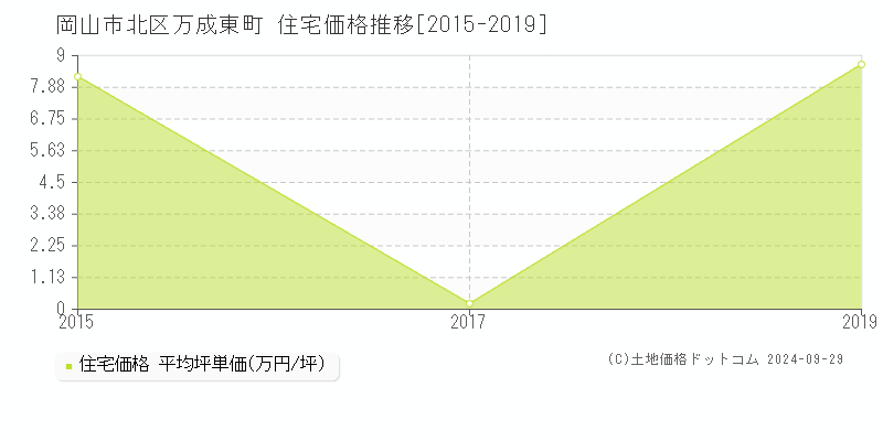 万成東町(岡山市北区)の住宅価格推移グラフ(坪単価)[2015-2019年]