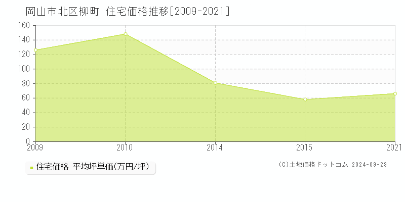 柳町(岡山市北区)の住宅価格推移グラフ(坪単価)[2009-2021年]