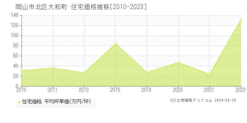 大和町(岡山市北区)の住宅価格推移グラフ(坪単価)[2010-2023年]