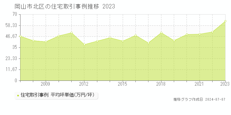 岡山市北区全域の住宅取引事例推移グラフ 