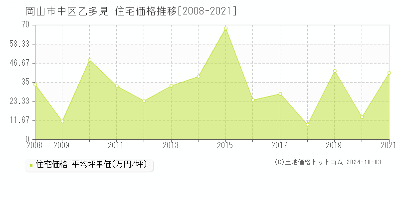 乙多見(岡山市中区)の住宅価格推移グラフ(坪単価)[2008-2021年]