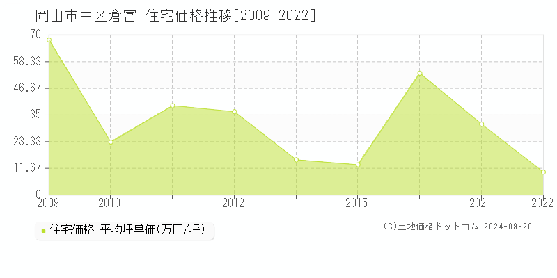 倉富(岡山市中区)の住宅価格推移グラフ(坪単価)[2009-2022年]