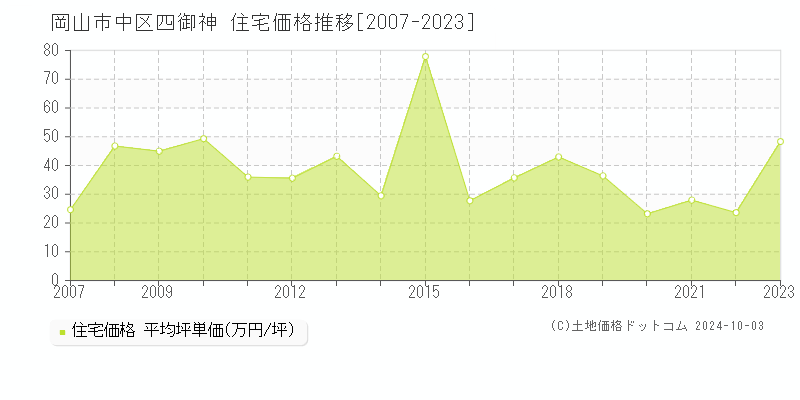 四御神(岡山市中区)の住宅価格推移グラフ(坪単価)[2007-2023年]