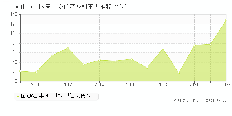 岡山市中区高屋の住宅取引事例推移グラフ 