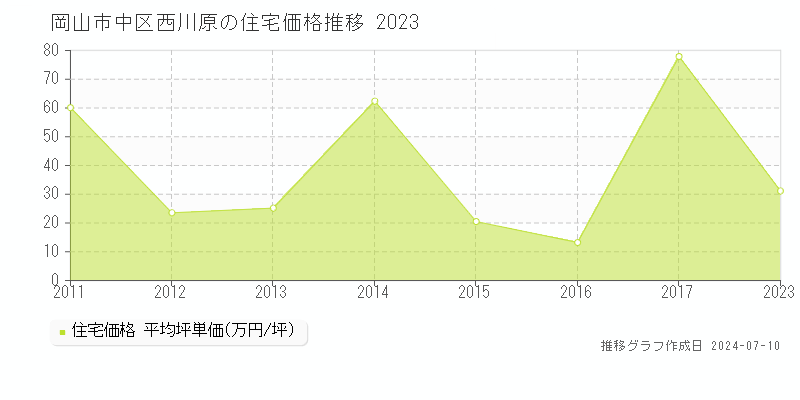 岡山市中区西川原の住宅取引事例推移グラフ 