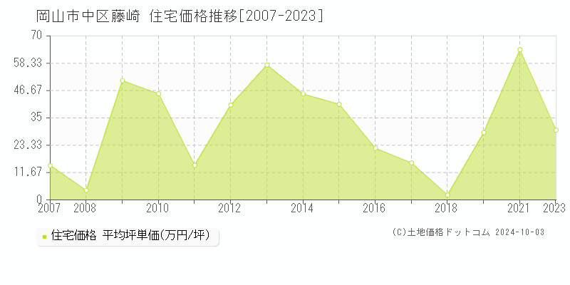 藤崎(岡山市中区)の住宅価格推移グラフ(坪単価)