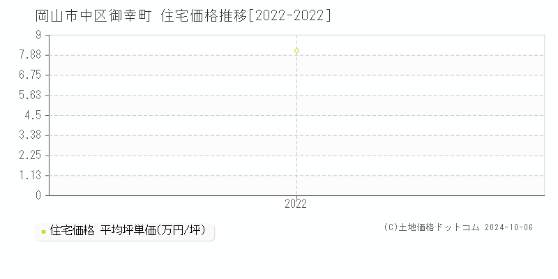 御幸町(岡山市中区)の住宅価格推移グラフ(坪単価)[2022-2022年]