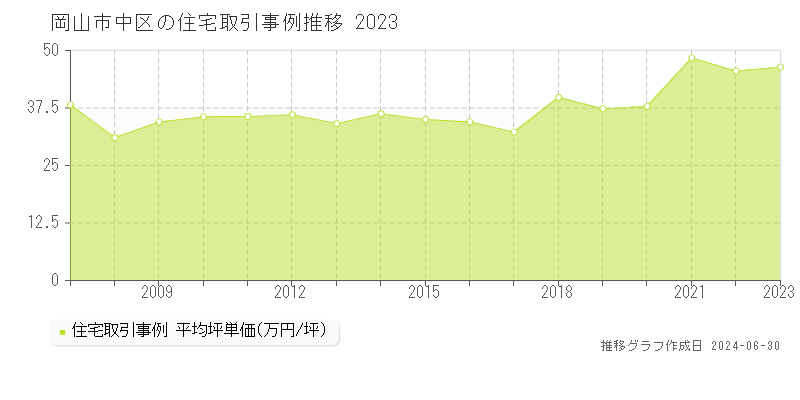 岡山市中区の住宅取引事例推移グラフ 