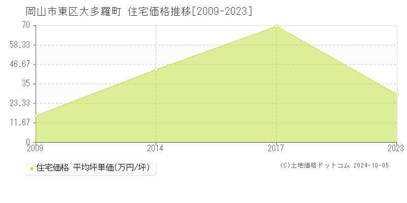 大多羅町(岡山市東区)の住宅価格推移グラフ(坪単価)[2009-2023年]