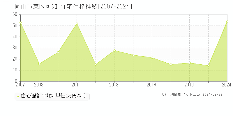 可知(岡山市東区)の住宅価格推移グラフ(坪単価)[2007-2024年]