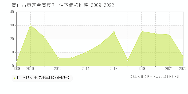 金岡東町(岡山市東区)の住宅価格推移グラフ(坪単価)[2009-2022年]