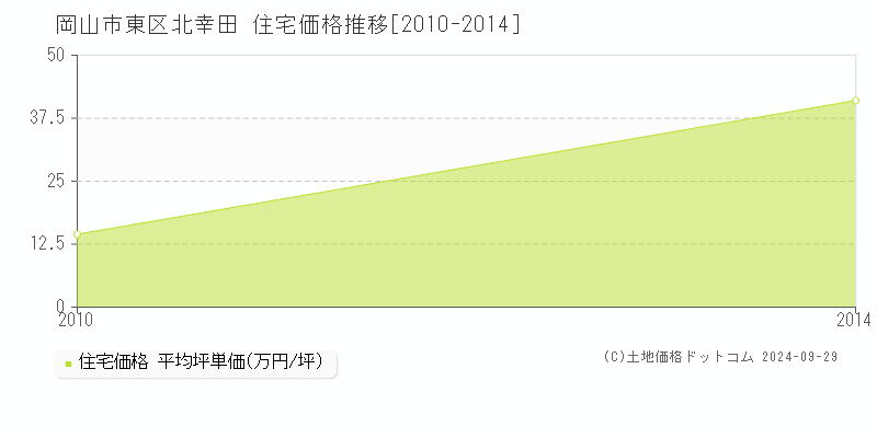 北幸田(岡山市東区)の住宅価格推移グラフ(坪単価)[2010-2014年]