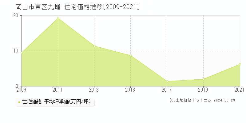 九蟠(岡山市東区)の住宅価格推移グラフ(坪単価)[2009-2021年]