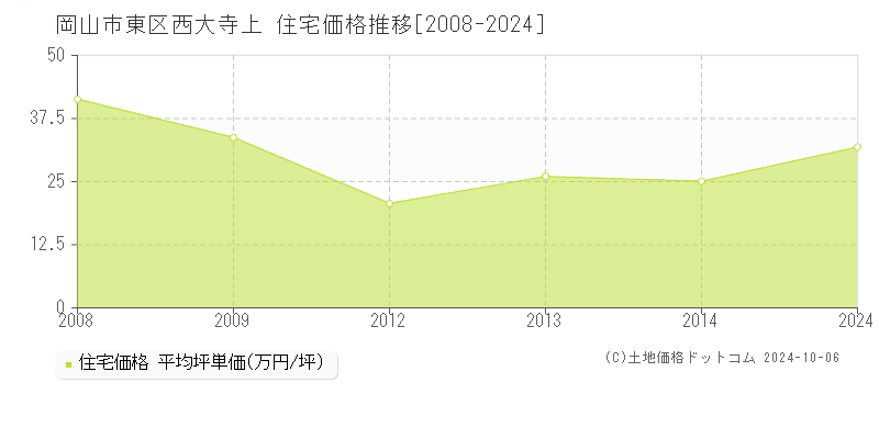 西大寺上(岡山市東区)の住宅価格推移グラフ(坪単価)[2008-2024年]