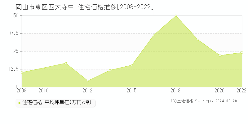 西大寺中(岡山市東区)の住宅価格推移グラフ(坪単価)[2008-2022年]