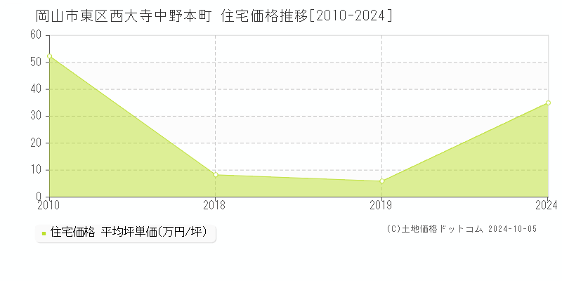 西大寺中野本町(岡山市東区)の住宅価格推移グラフ(坪単価)[2010-2024年]