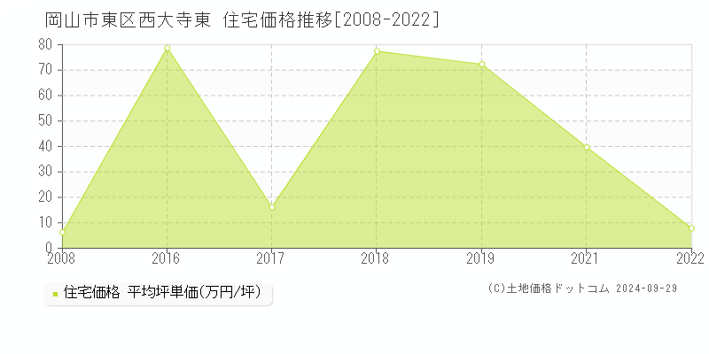 西大寺東(岡山市東区)の住宅価格推移グラフ(坪単価)[2008-2022年]