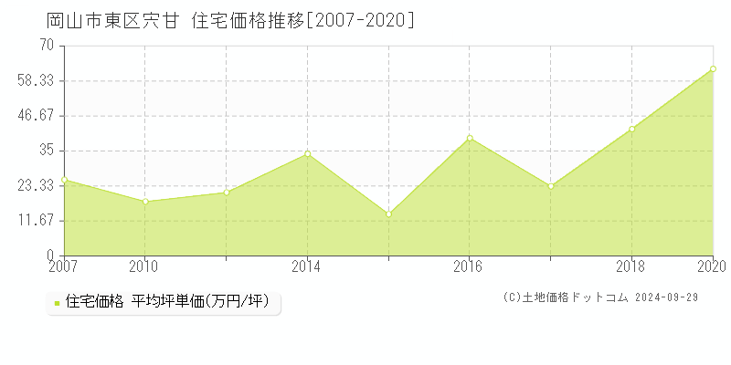 宍甘(岡山市東区)の住宅価格推移グラフ(坪単価)[2007-2020年]