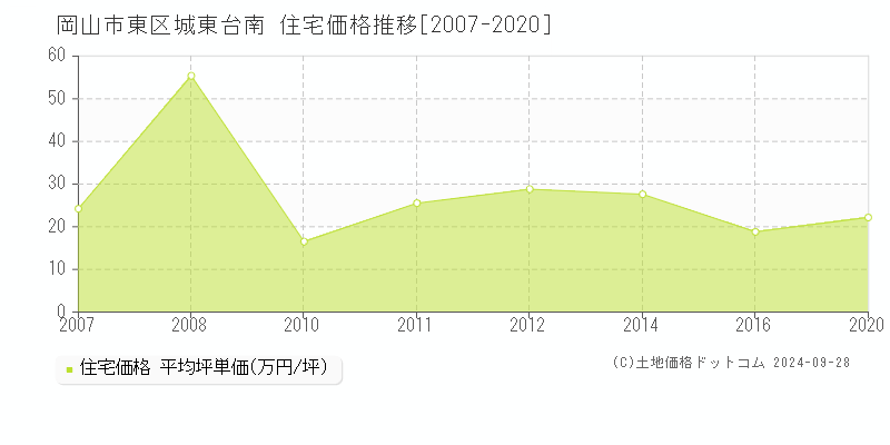 城東台南(岡山市東区)の住宅価格推移グラフ(坪単価)[2007-2020年]