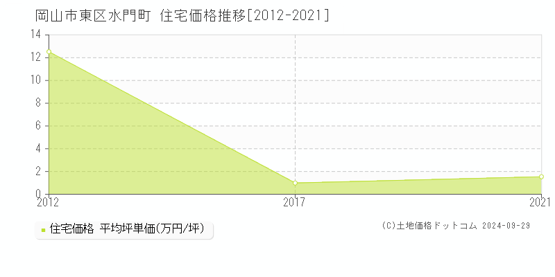 水門町(岡山市東区)の住宅価格推移グラフ(坪単価)[2012-2021年]