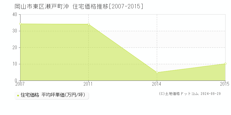 瀬戸町沖(岡山市東区)の住宅価格推移グラフ(坪単価)[2007-2015年]