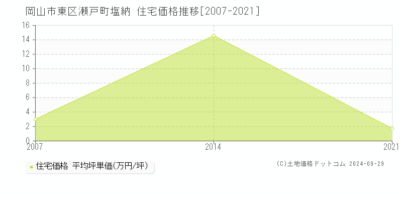 瀬戸町塩納(岡山市東区)の住宅価格推移グラフ(坪単価)[2007-2021年]