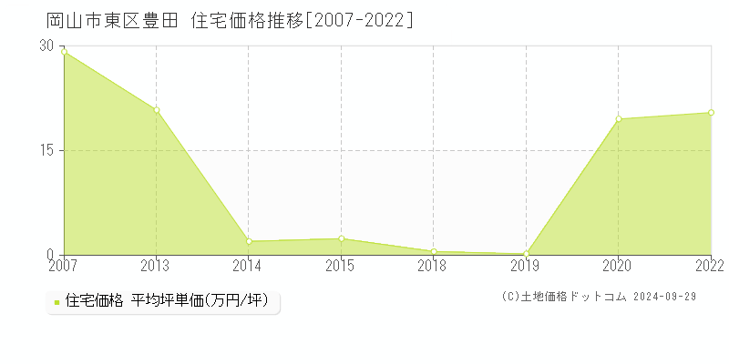 豊田(岡山市東区)の住宅価格推移グラフ(坪単価)[2007-2022年]