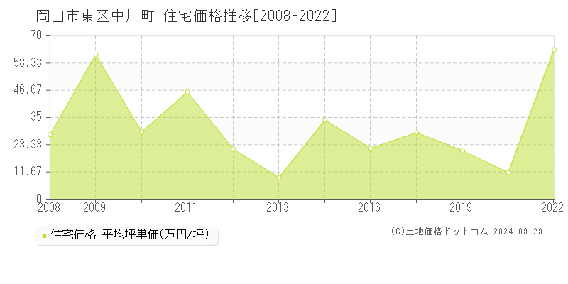 中川町(岡山市東区)の住宅価格推移グラフ(坪単価)[2008-2022年]