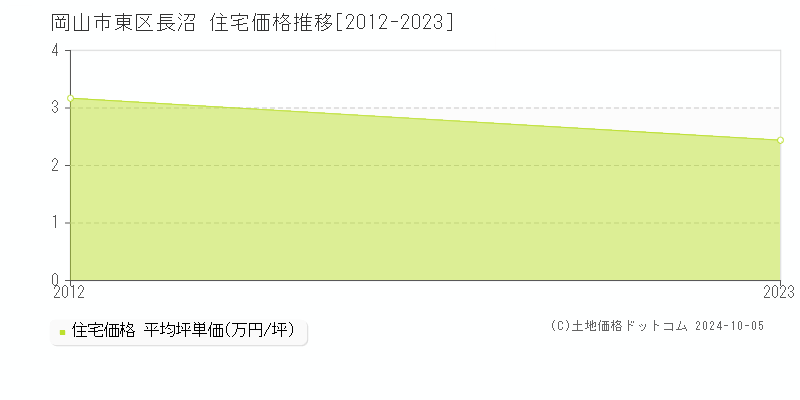 長沼(岡山市東区)の住宅価格推移グラフ(坪単価)[2012-2023年]