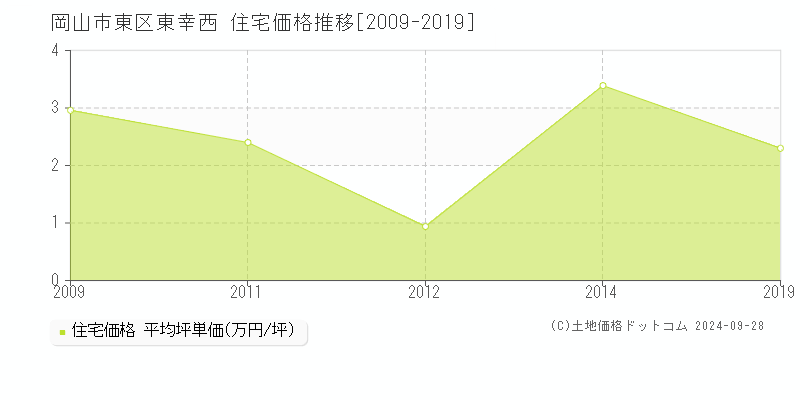 東幸西(岡山市東区)の住宅価格推移グラフ(坪単価)[2009-2019年]