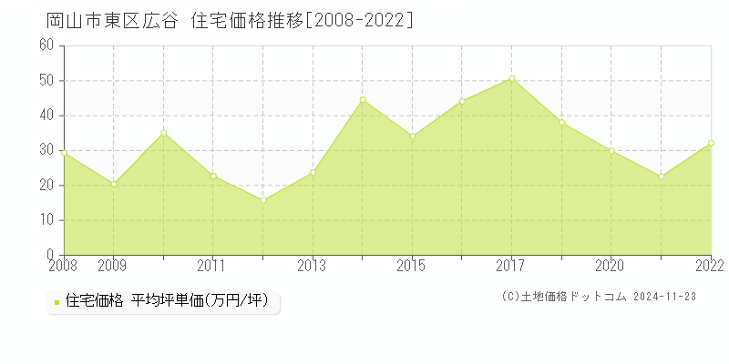 広谷(岡山市東区)の住宅価格推移グラフ(坪単価)[2008-2022年]