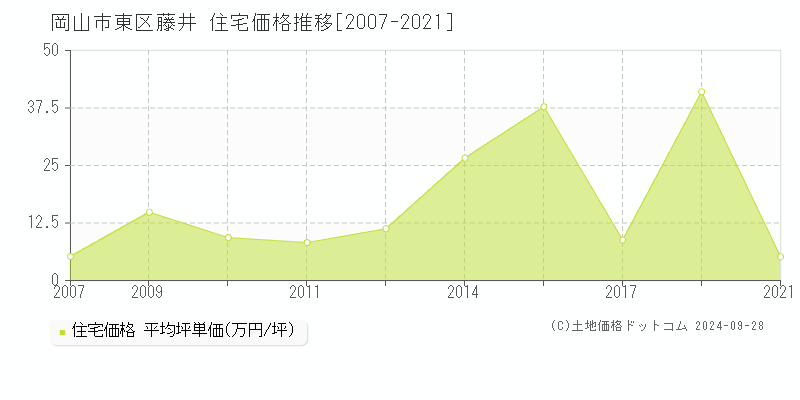 藤井(岡山市東区)の住宅価格推移グラフ(坪単価)[2007-2021年]