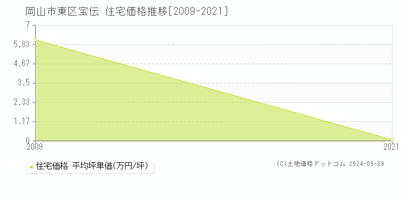 宝伝(岡山市東区)の住宅価格推移グラフ(坪単価)[2009-2021年]