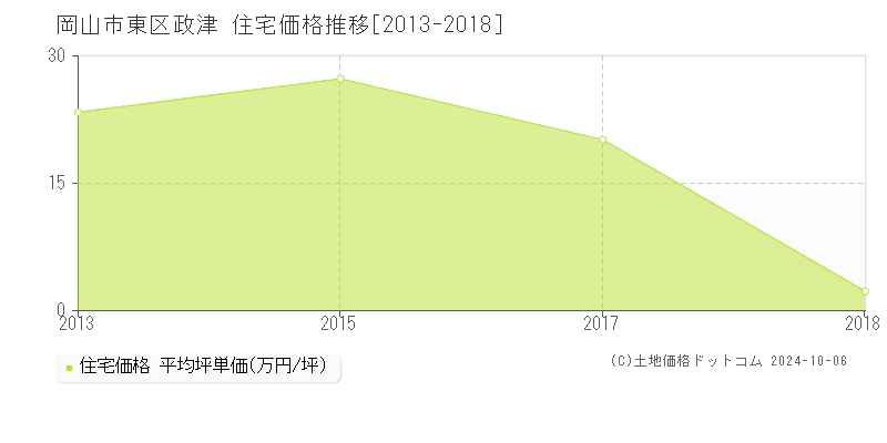 政津(岡山市東区)の住宅価格推移グラフ(坪単価)[2013-2018年]