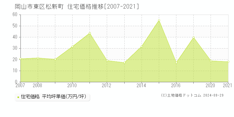 松新町(岡山市東区)の住宅価格推移グラフ(坪単価)[2007-2021年]