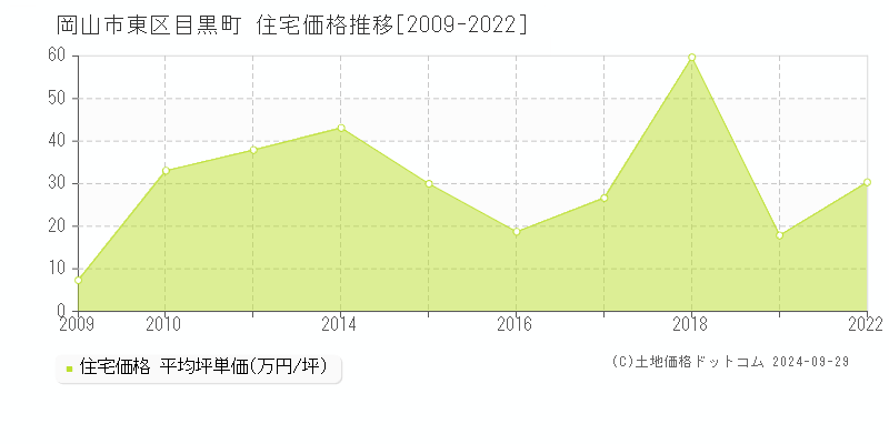 目黒町(岡山市東区)の住宅価格推移グラフ(坪単価)[2009-2022年]