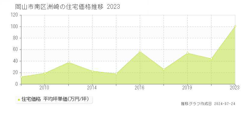 岡山市南区洲崎の住宅取引事例推移グラフ 