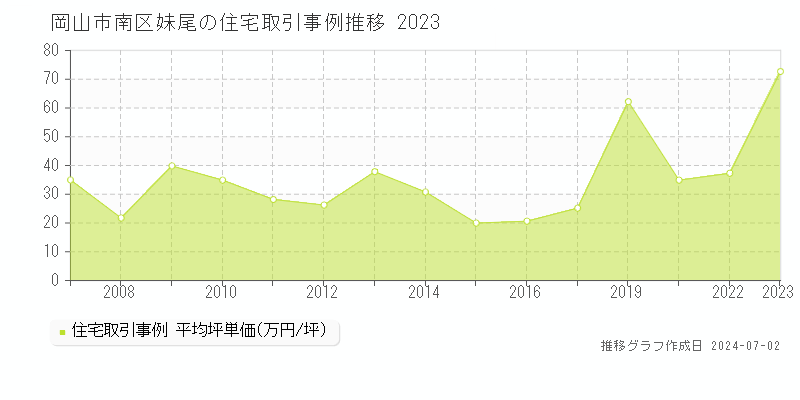 岡山市南区妹尾の住宅取引事例推移グラフ 