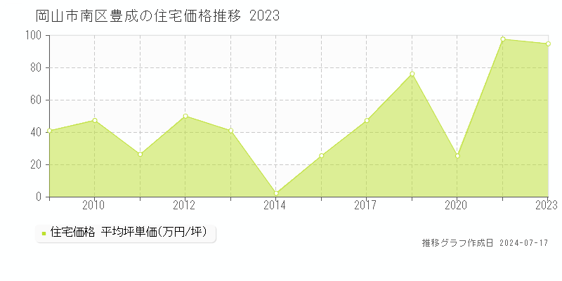 岡山市南区豊成の住宅取引事例推移グラフ 
