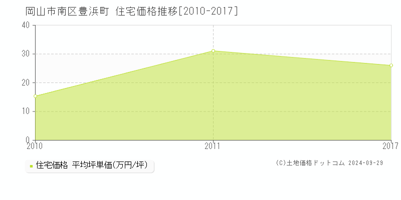 豊浜町(岡山市南区)の住宅価格推移グラフ(坪単価)[2010-2017年]