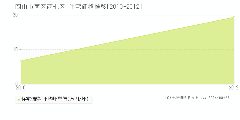 西七区(岡山市南区)の住宅価格推移グラフ(坪単価)[2010-2012年]