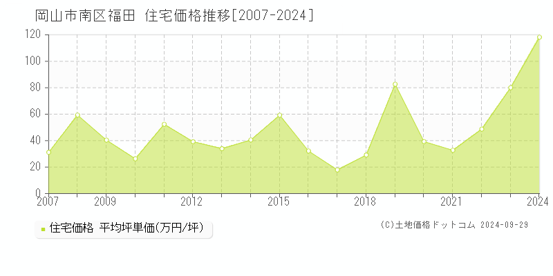 福田(岡山市南区)の住宅価格推移グラフ(坪単価)[2007-2024年]