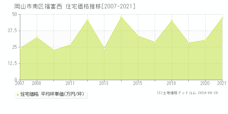 福富西(岡山市南区)の住宅価格推移グラフ(坪単価)