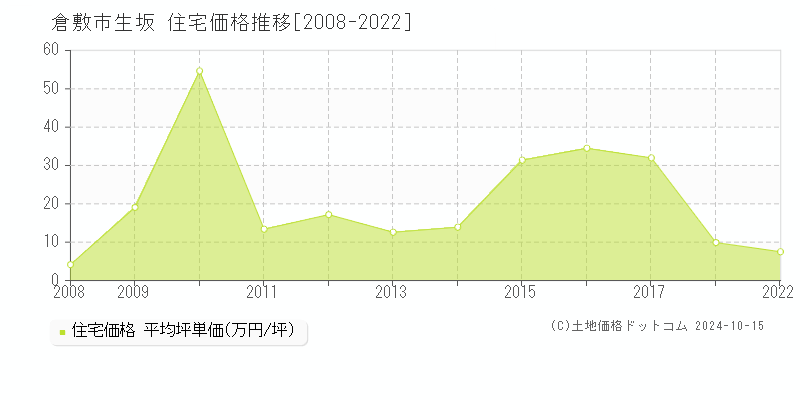 生坂(倉敷市)の住宅価格推移グラフ(坪単価)[2008-2022年]