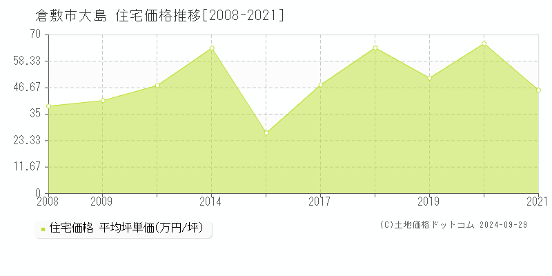 大島(倉敷市)の住宅価格推移グラフ(坪単価)[2008-2021年]