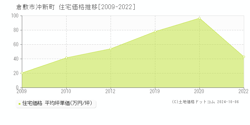 沖新町(倉敷市)の住宅価格推移グラフ(坪単価)[2009-2022年]