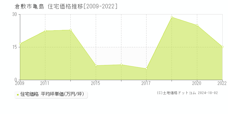 亀島(倉敷市)の住宅価格推移グラフ(坪単価)[2009-2022年]