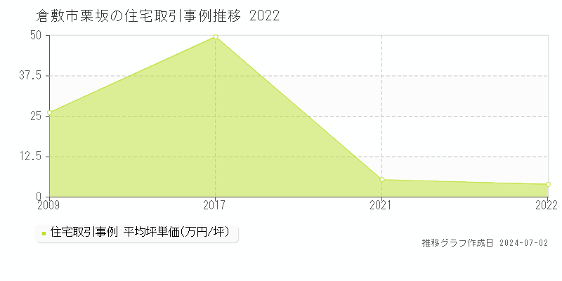 倉敷市栗坂の住宅取引事例推移グラフ 