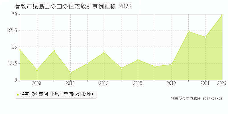 倉敷市児島田の口の住宅取引事例推移グラフ 
